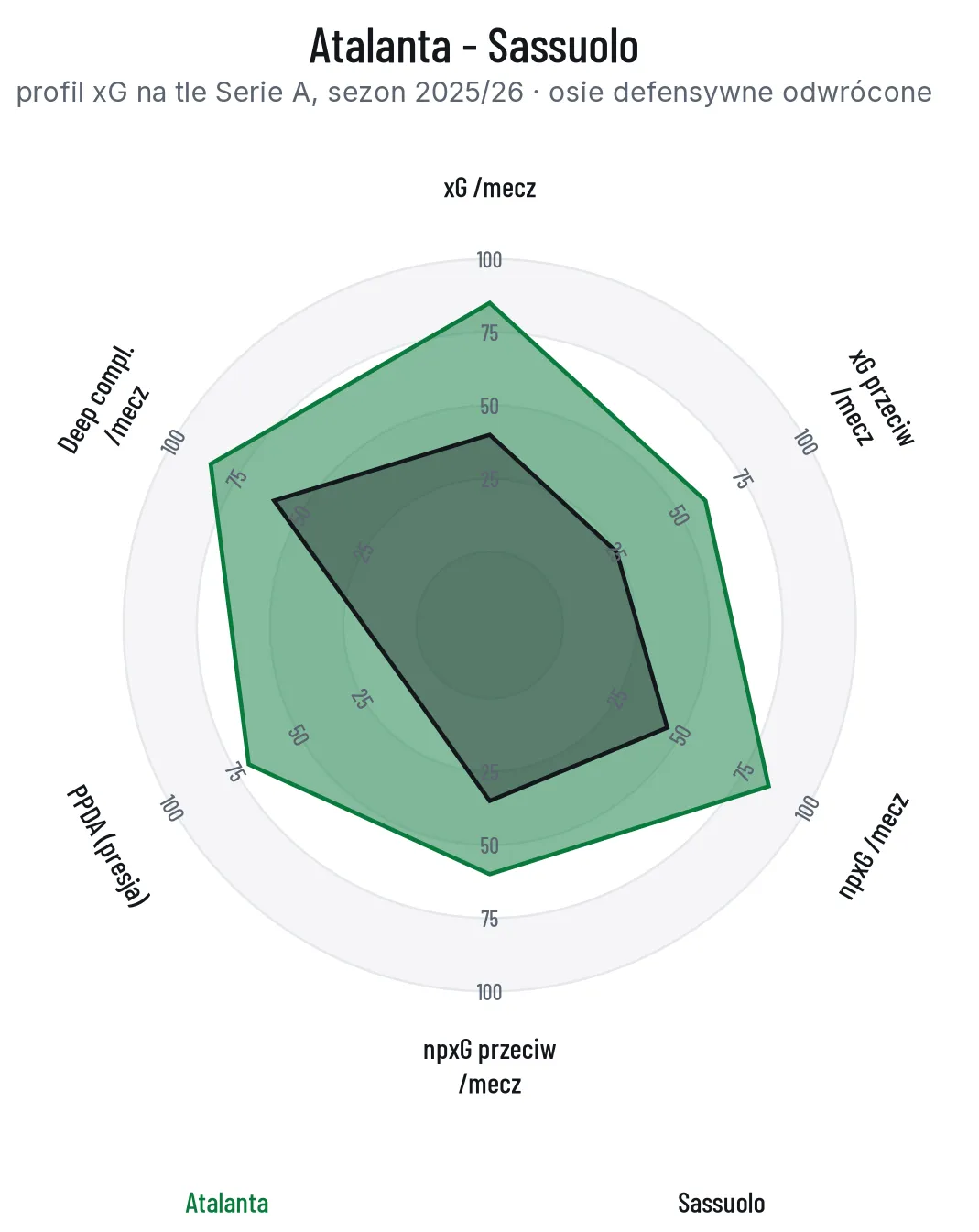 Radar profilu xG Atalanty i Sassuolo na tle Serie A, osie defensywne odwrócone