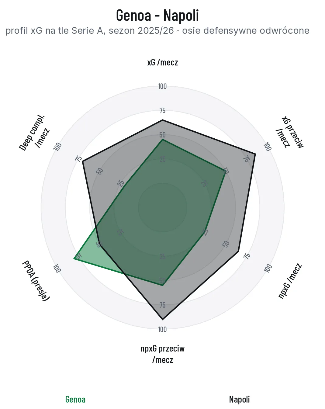 Radar profilu xG Genoi i Napoli na tle Serie A, osie defensywne odwrócone